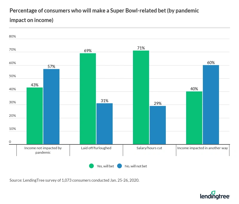 71% of consumers who have had their salary/hours cut due to the pandemic will make a Super Bowl-related bet. 