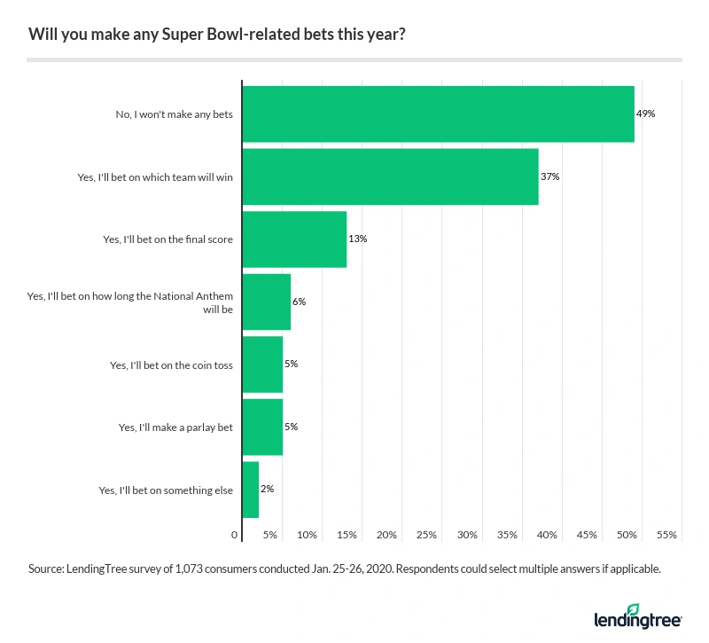 49% of Americans won't make any Super Bowl-related bets this year — the top answer.