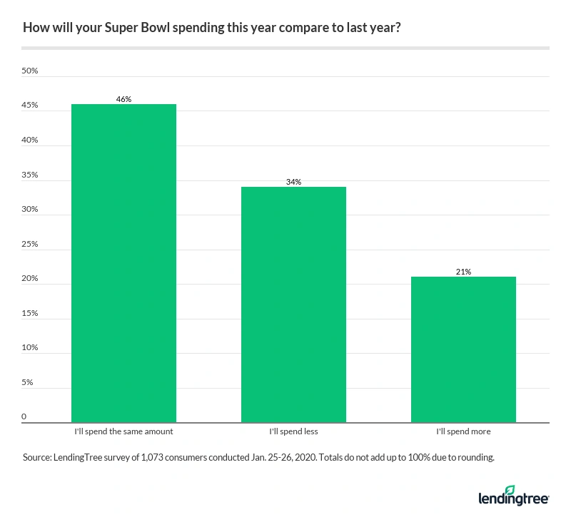 46% of consumers will spend the same amount as last year on the Super Bowl — the top answer.