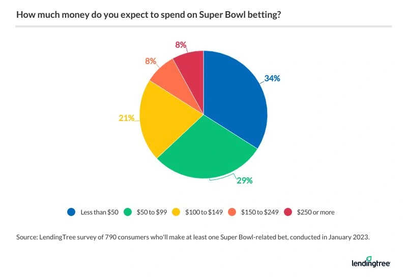 37% of Super Bowl bettors say they expect to spend more than $100 on bets on the big game.