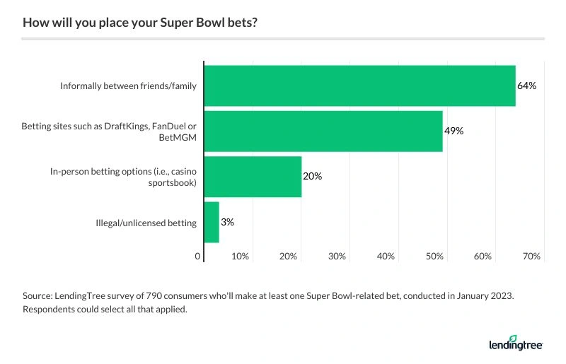 64% of Super Bowl bettors say they'll do it informally with friends or family.