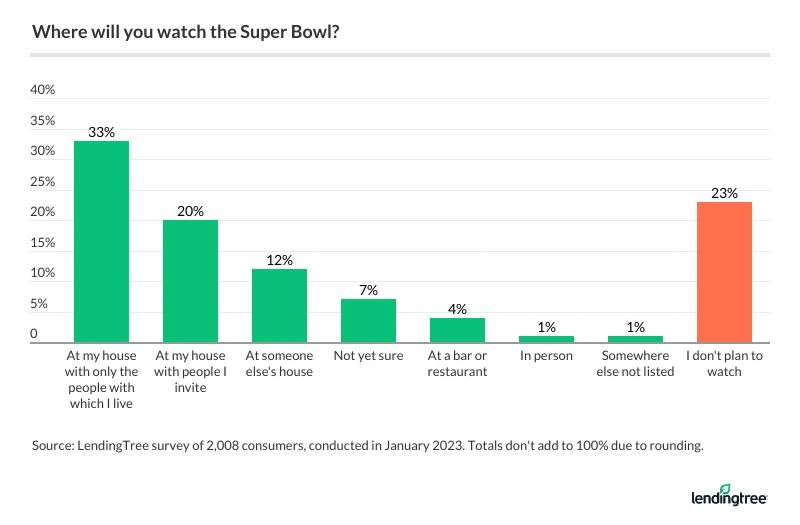 53% of Americans said they will watch the Super Bowl at their home.