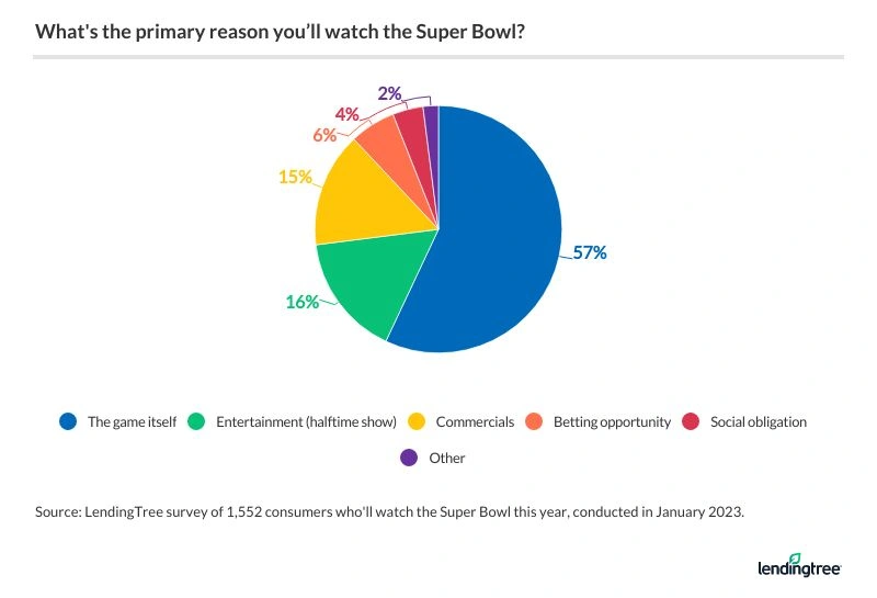 43% of Super Bowl watchers say the game isn't the primary reason why they watch.