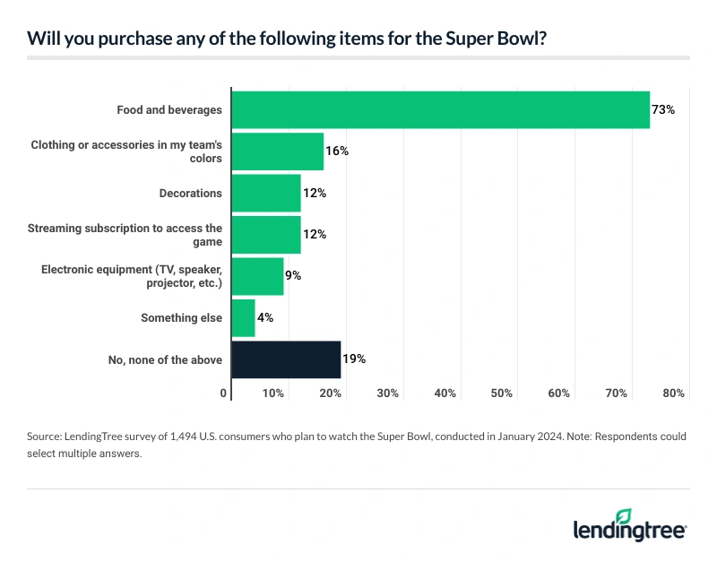 Nearly three-fourths of Super Bowl fans intend to buy food or beverages for the big game.