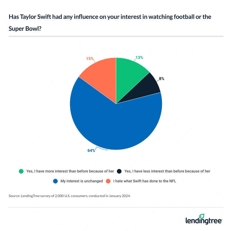 13% of Americans report that Taylor Swift has made them more interested in watching football.