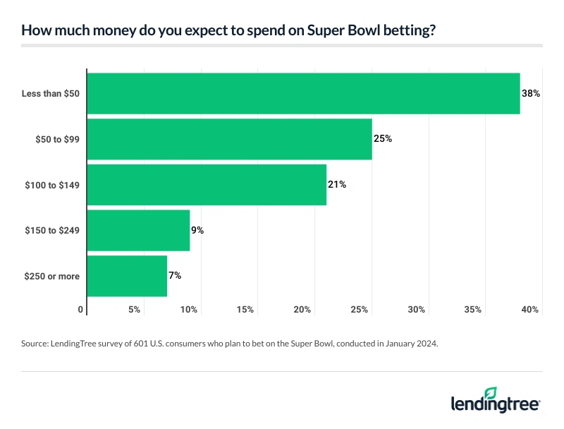 Among Americans placing bets on the Super Bowl, 63% plan to put less than $100 on the line.