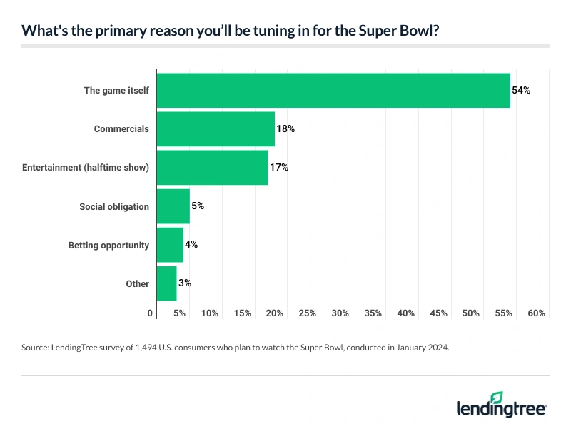 Only 54% of Americans cite the game itself as the primary reason for tuning in to the Super Bowl.