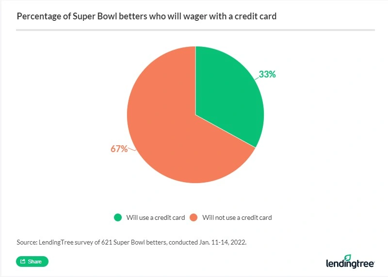 67% of Super Bowl betters will not use a credit card — the top answer.