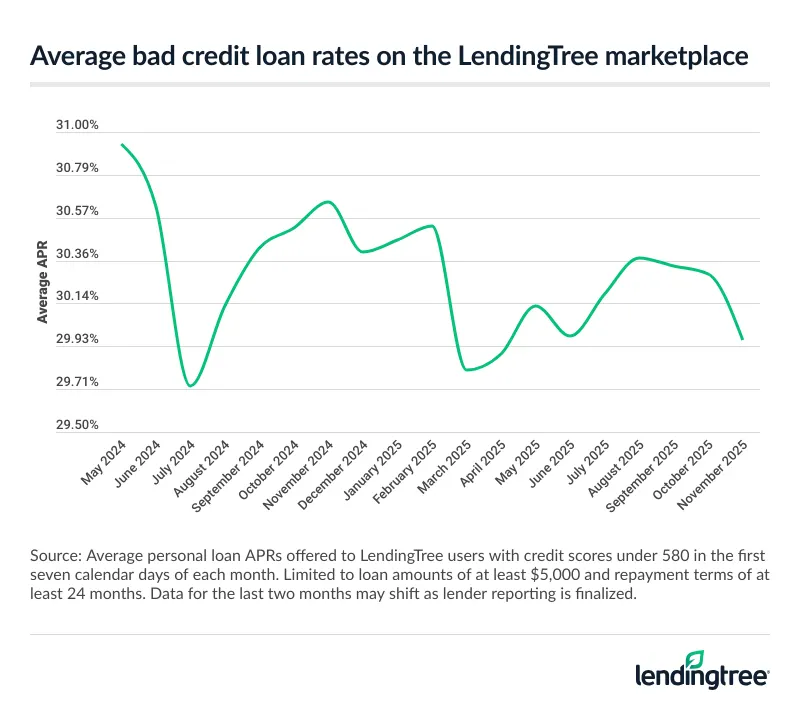 Average bad credit loan rates on the LendingTree marketplace.