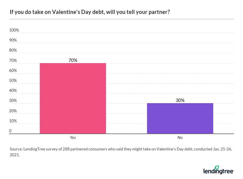 70% of people who take on debt for Valentine's Day will tell their partner.