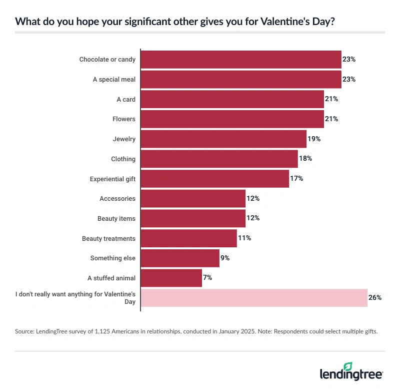 23% of Americans in relationships hope their significant others give them chocolate or candy and a special meal this year. 