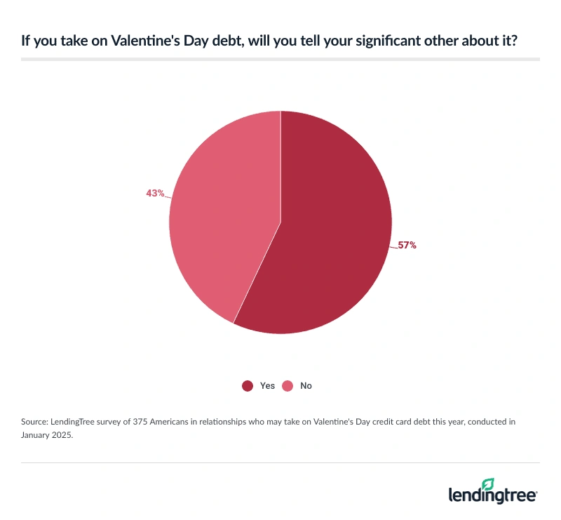 57% of Americans in relationships who may take on Valentine's Day credit card debt will tell their significant other about it.