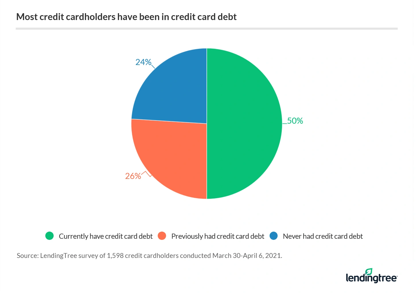 74% of cardholders say they’ve previous had, or currently have, credit card debt.