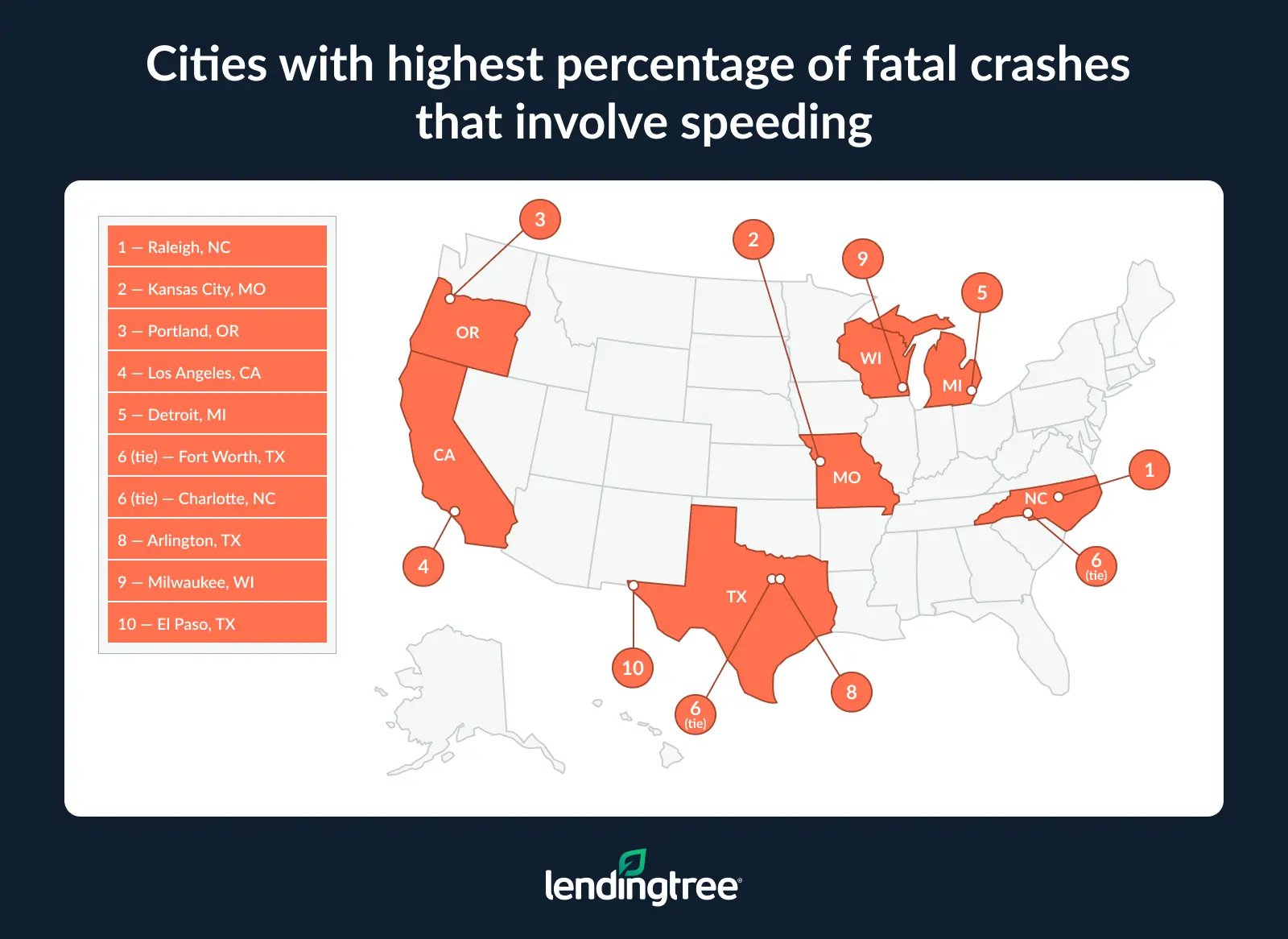 The cities with the highest percentage of fatal crashes that involve speeding are Raleigh, NC; Kansas City, MO; and Portland, OR.