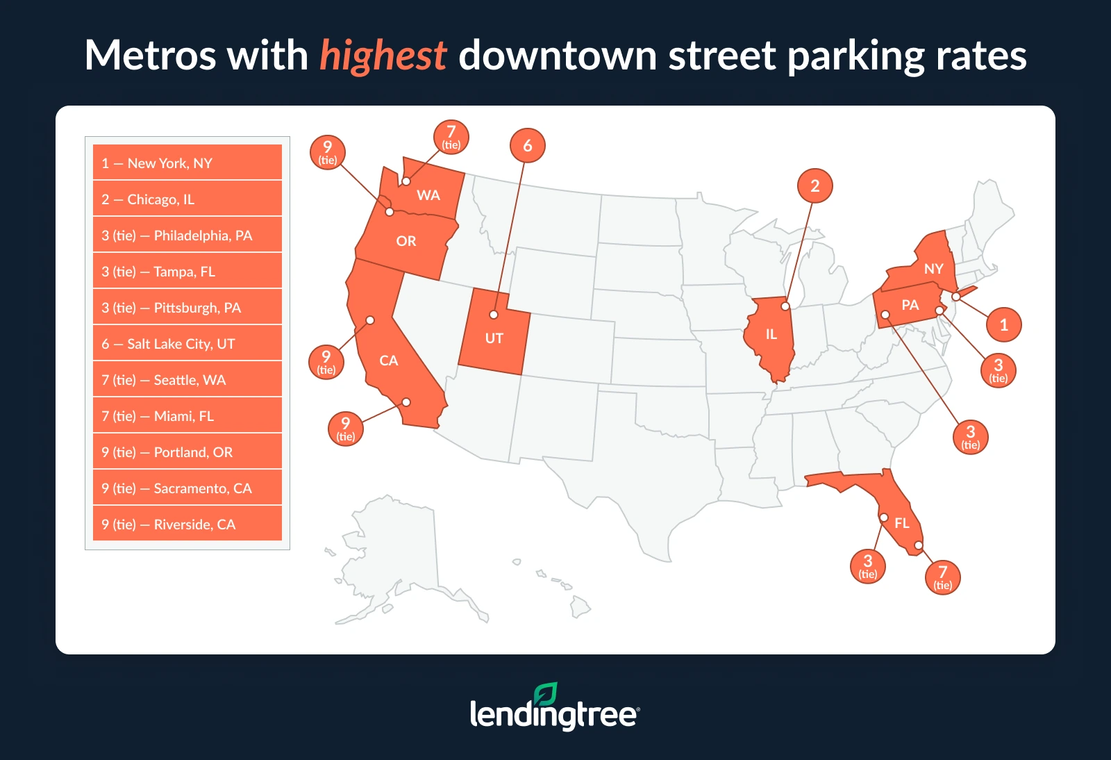 The metros with the highest downtown street parking rates are New York, NY, and Chicago, IL.