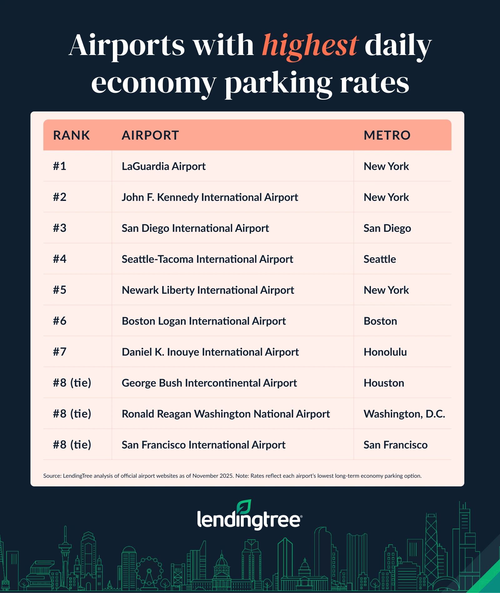 Airports with highest daily economy parking rates.