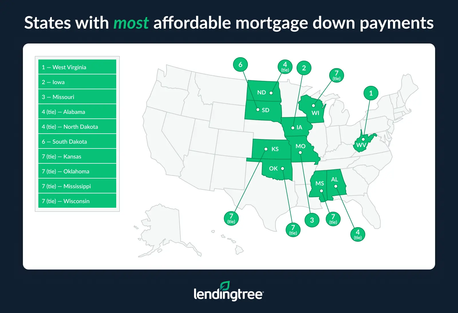 The states with the most affordable mortgage down payments are West Virginia, Iowa and Missouri.
