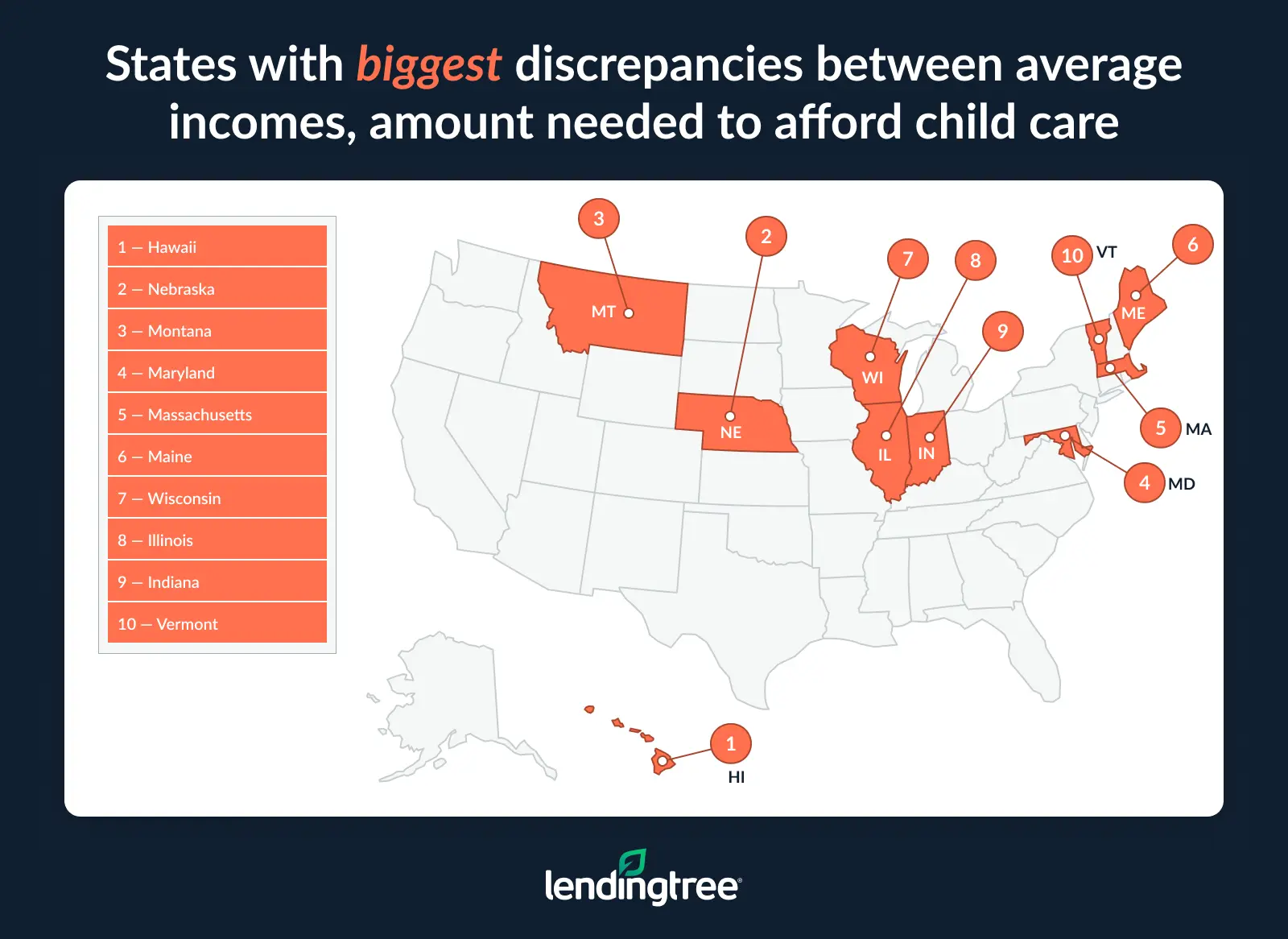 The states with the biggest discrepancies between average incomes and the amount needed to afford child care are Hawaii, Nebraska and Montana.