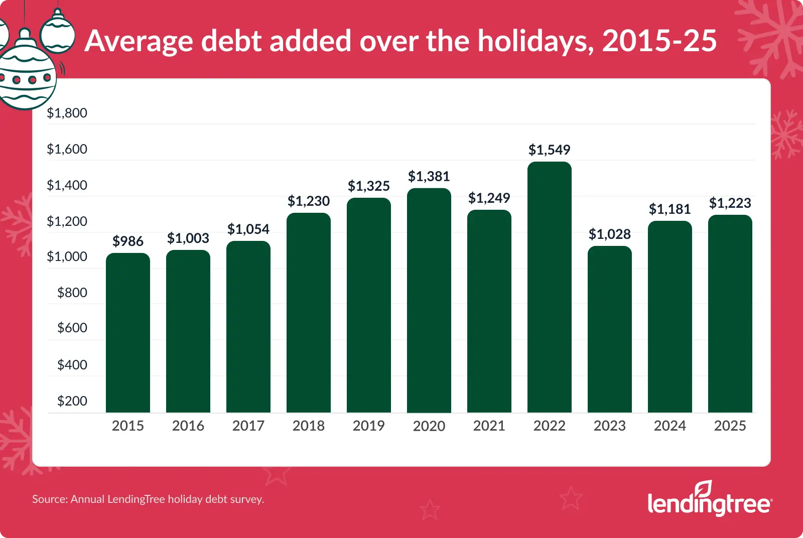 Average debt added over the holidays, 2015-25.