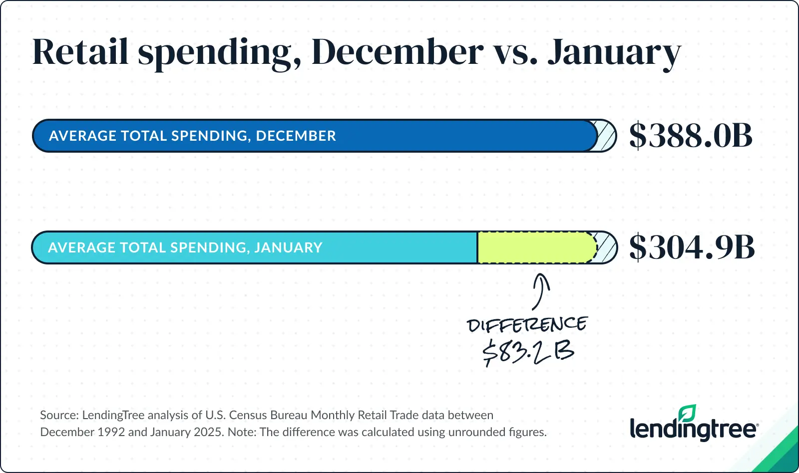 In the period spanning from December 1992 to January 2025, consumers spent an average of $304.9 billion in total each January, versus $388.0 billion in December. 