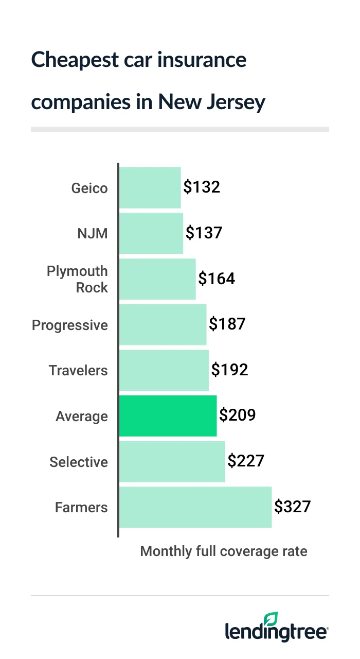 Cheapest full coverage car insurance in New Jersey: Geico