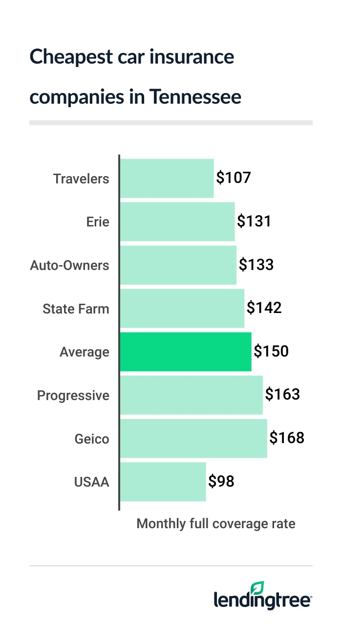 Cheapest full coverage car insurance in Tennessee: Travelers