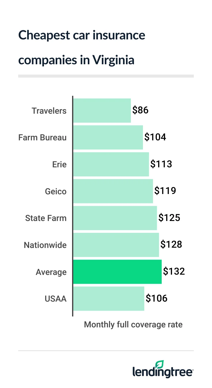 Virginia’s cheapest full coverage car insurance: Travelers