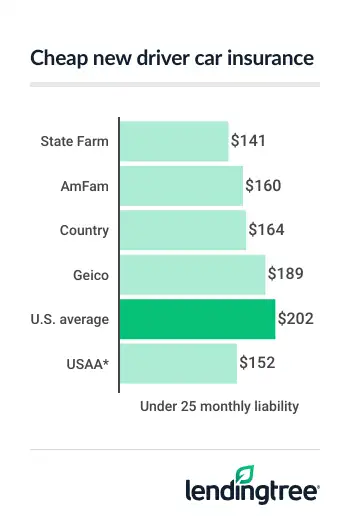 cheapest car insurance for new drivers 2026