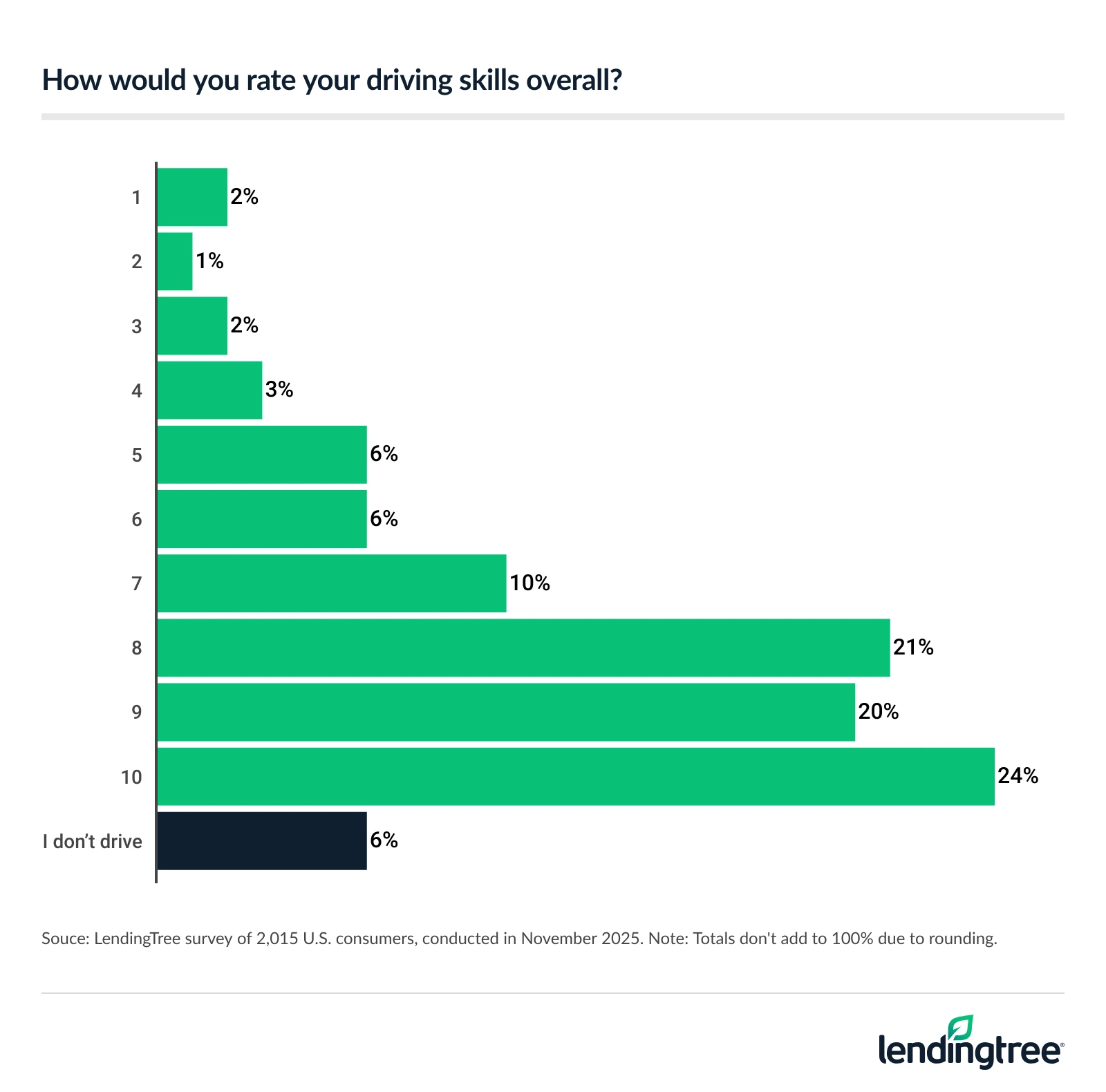 24% of Americans rate their driving skills as 10 of 10.