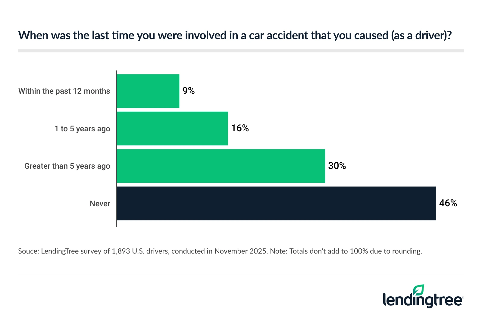 9% of drivers say the last time they were involved in a car accident that they caused as a driver was within the past 12 months.