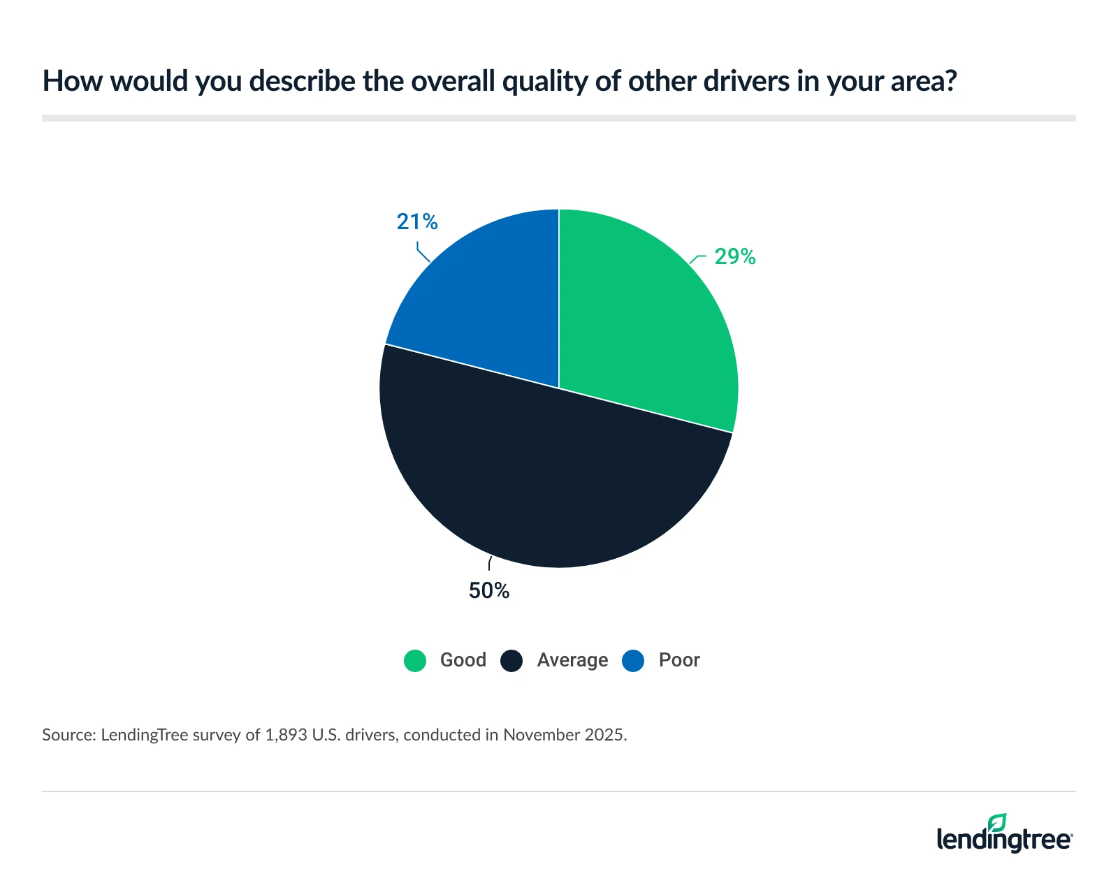 29% of drivers describe the overall quality of other drivers in their area as good.