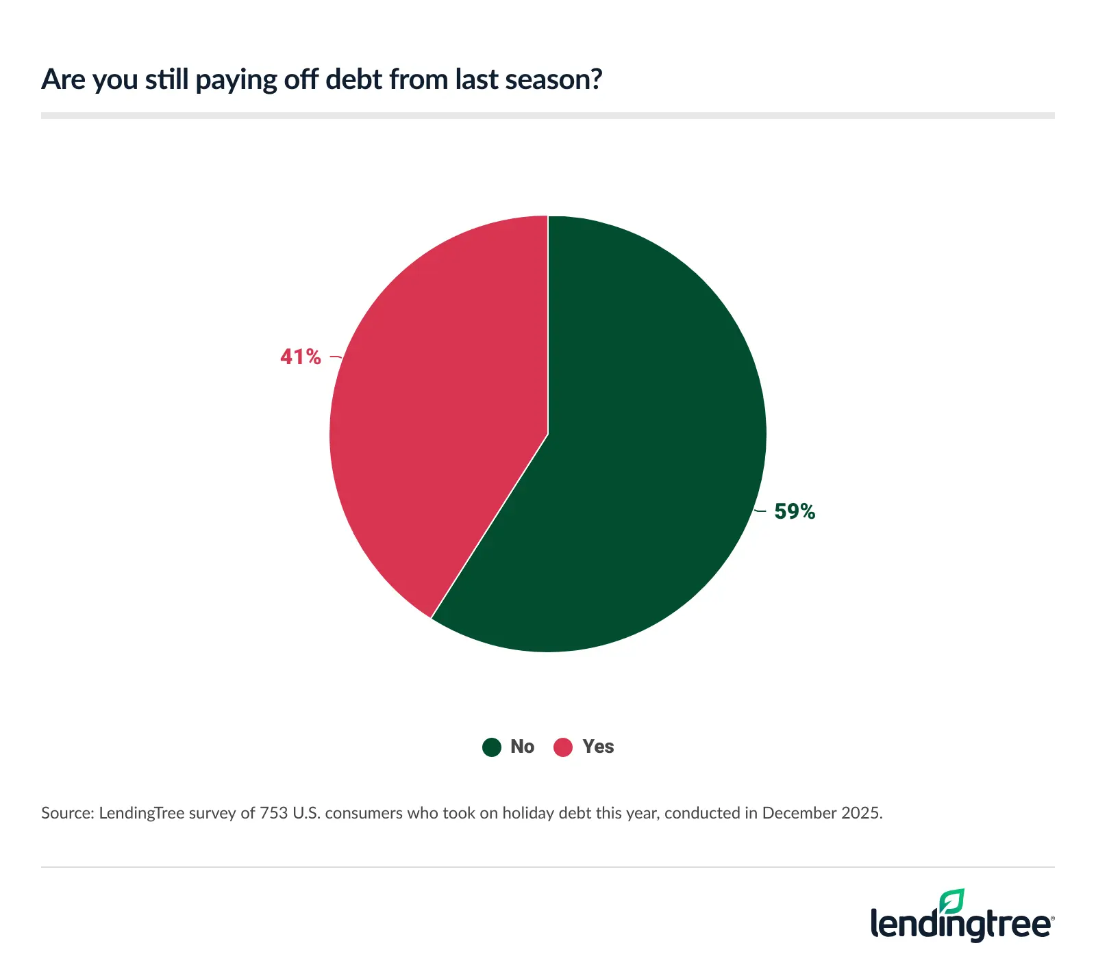 41% of Americans who took on holiday debt this year are still paying off debt from last season.