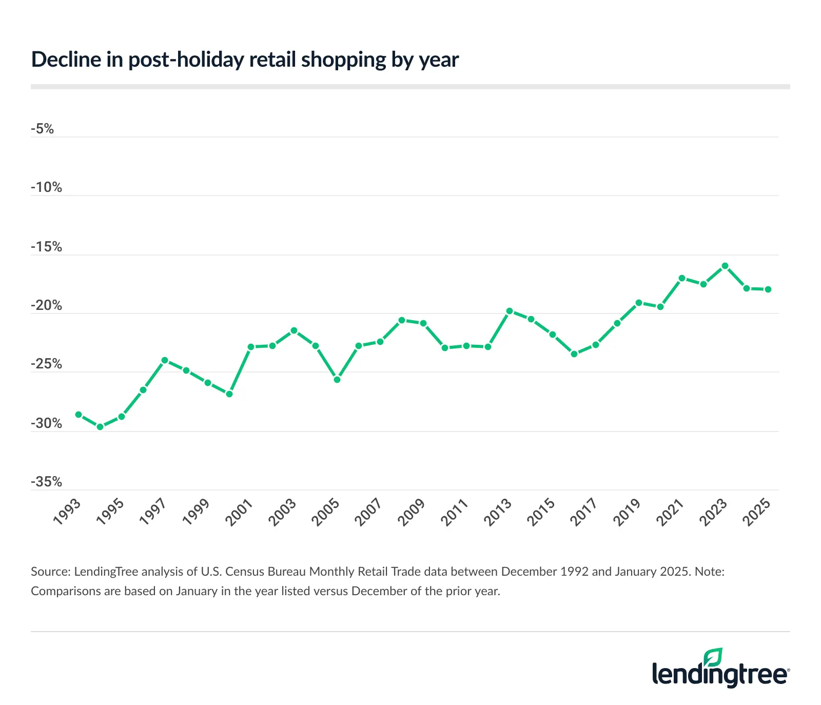 Decline in post-holiday retail shopping by year.