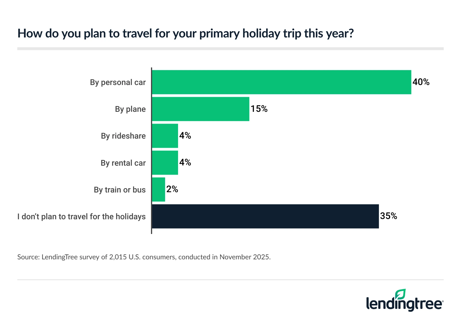 40% of Americans plan to travel by personal car for their primary holiday trip this year