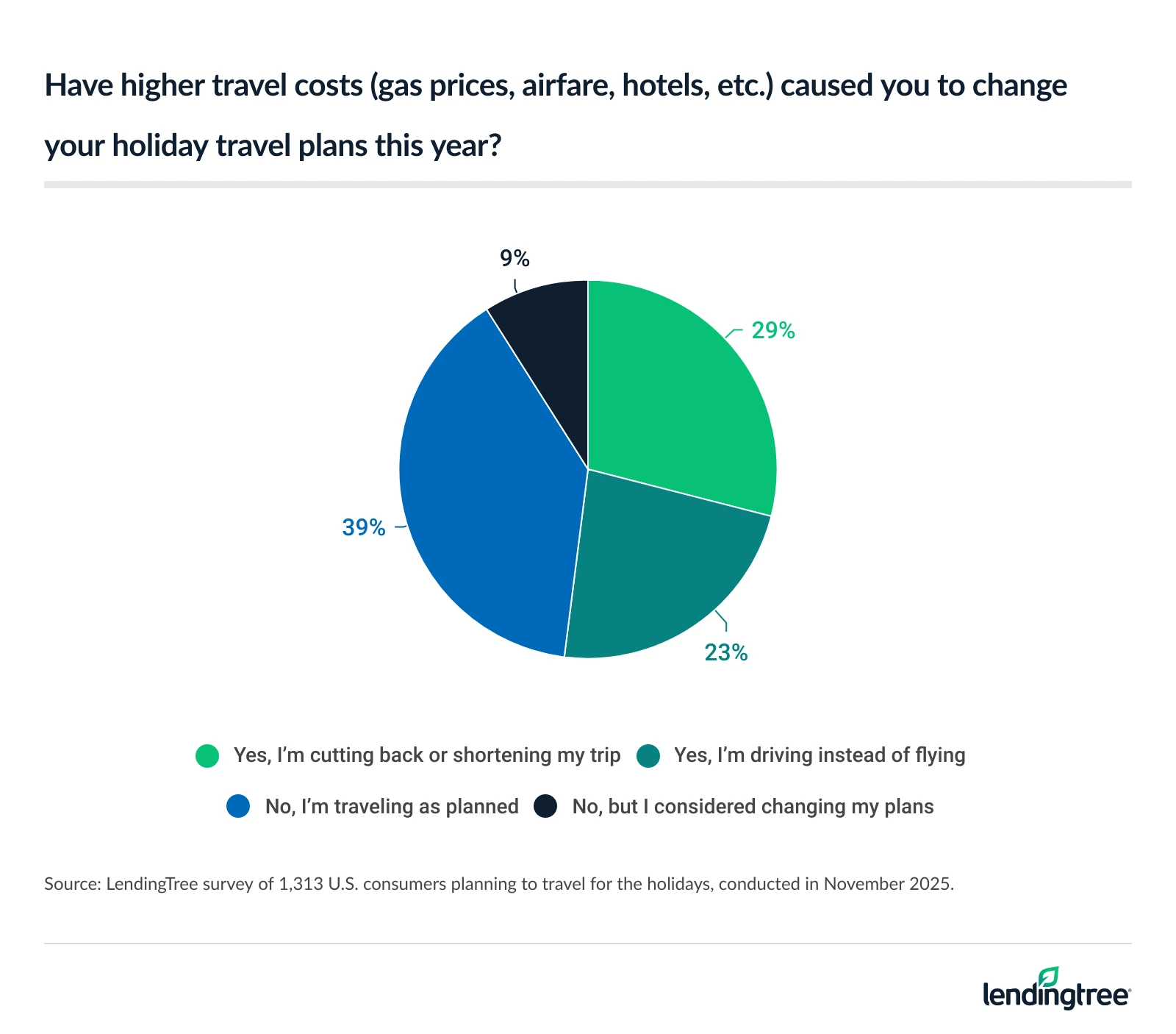 29% of Americans planning to travel for the holidays say higher travel costs have caused them to cut back or shorten their holiday travel plans this year.