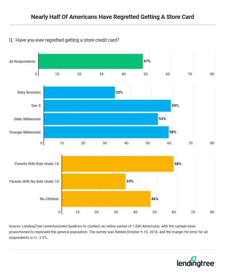 Nearly half of Americans have regretted getting a store card.