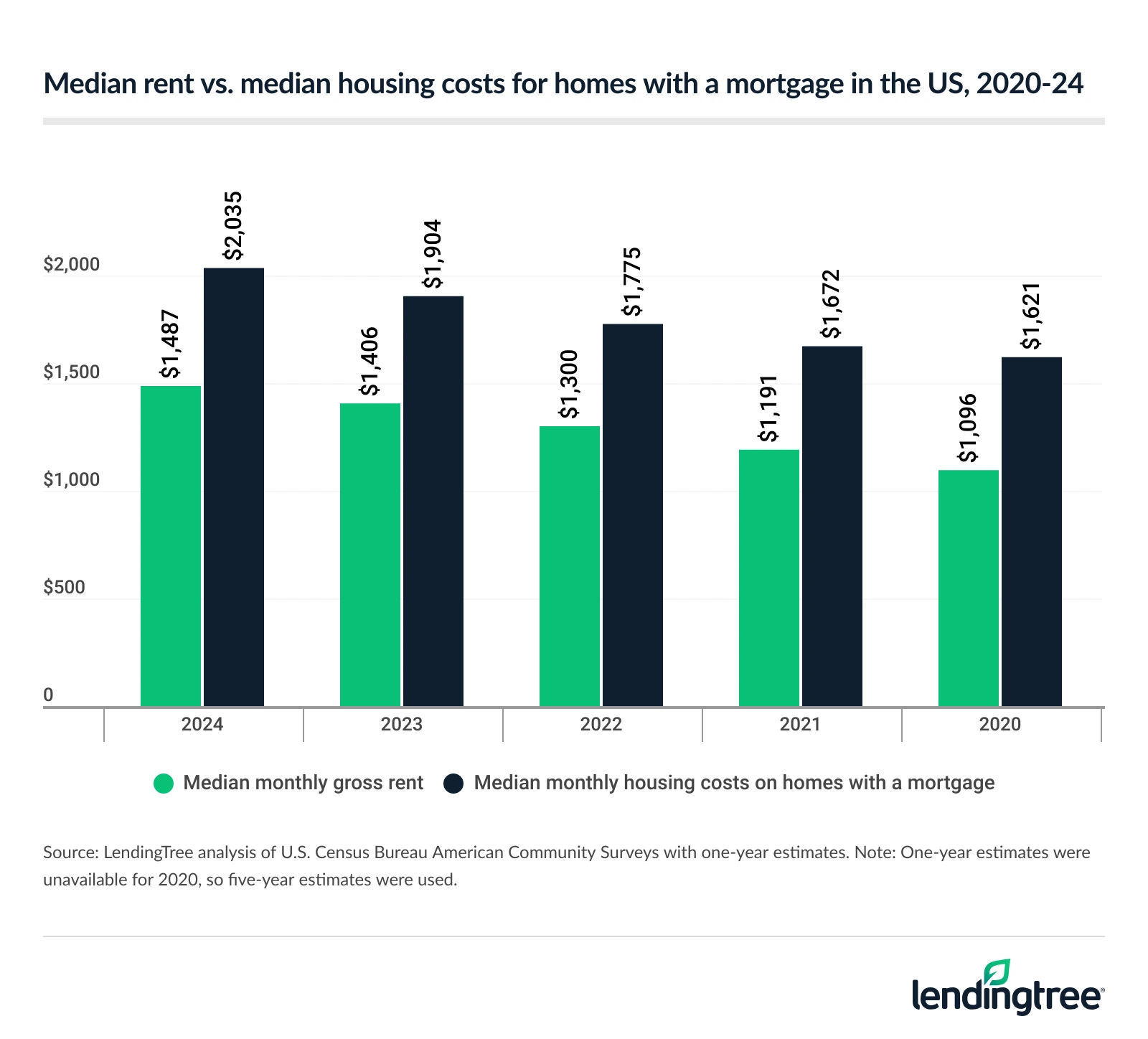 Over the past five years, the monthly gap between renting and owning with a mortgage was highest in 2024 at $548 a month and lowest in 2022 at $475.