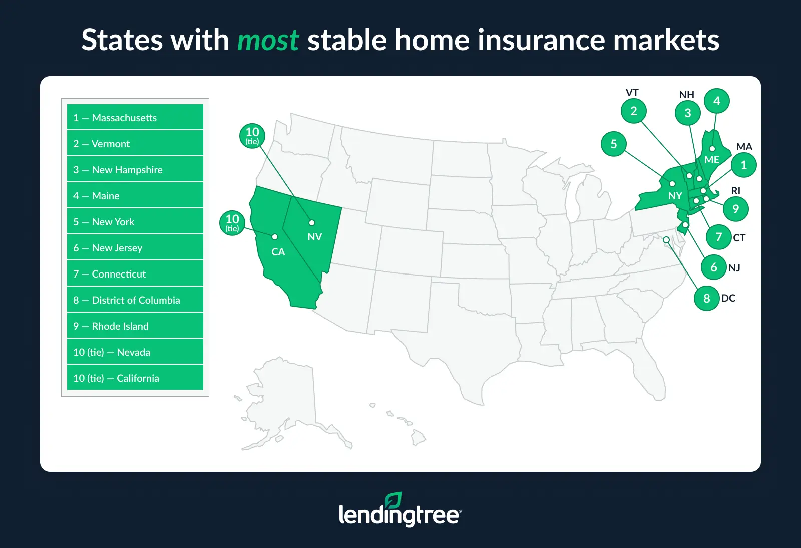 The states with the most stable home insurance markets are Massachusetts, Vermont and New Hampshire.