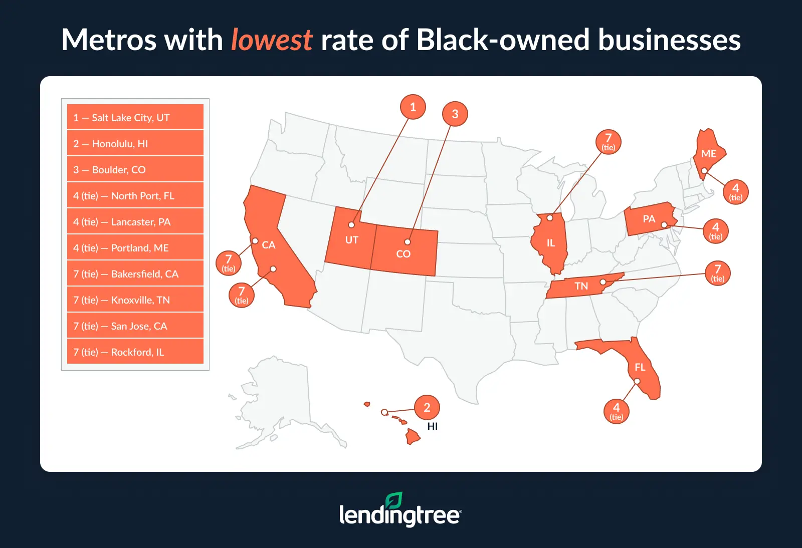 The metros with the lowest rate of Black-owned businesses are Salt Lake City, UT; Honolulu, HI; Boulder, CO.