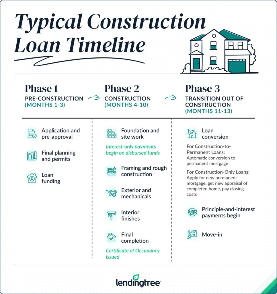 Timeline_construction_loan_process_v02