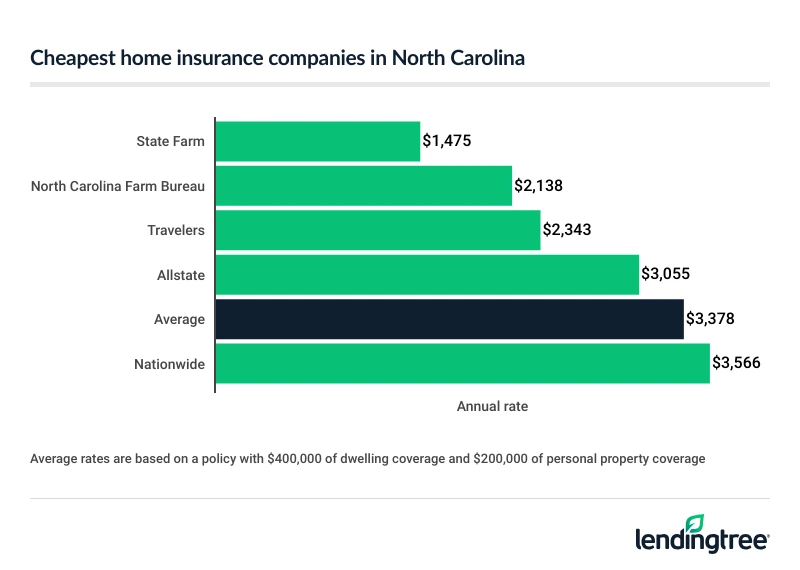 Cheapest home insurance companies in North Carolina.