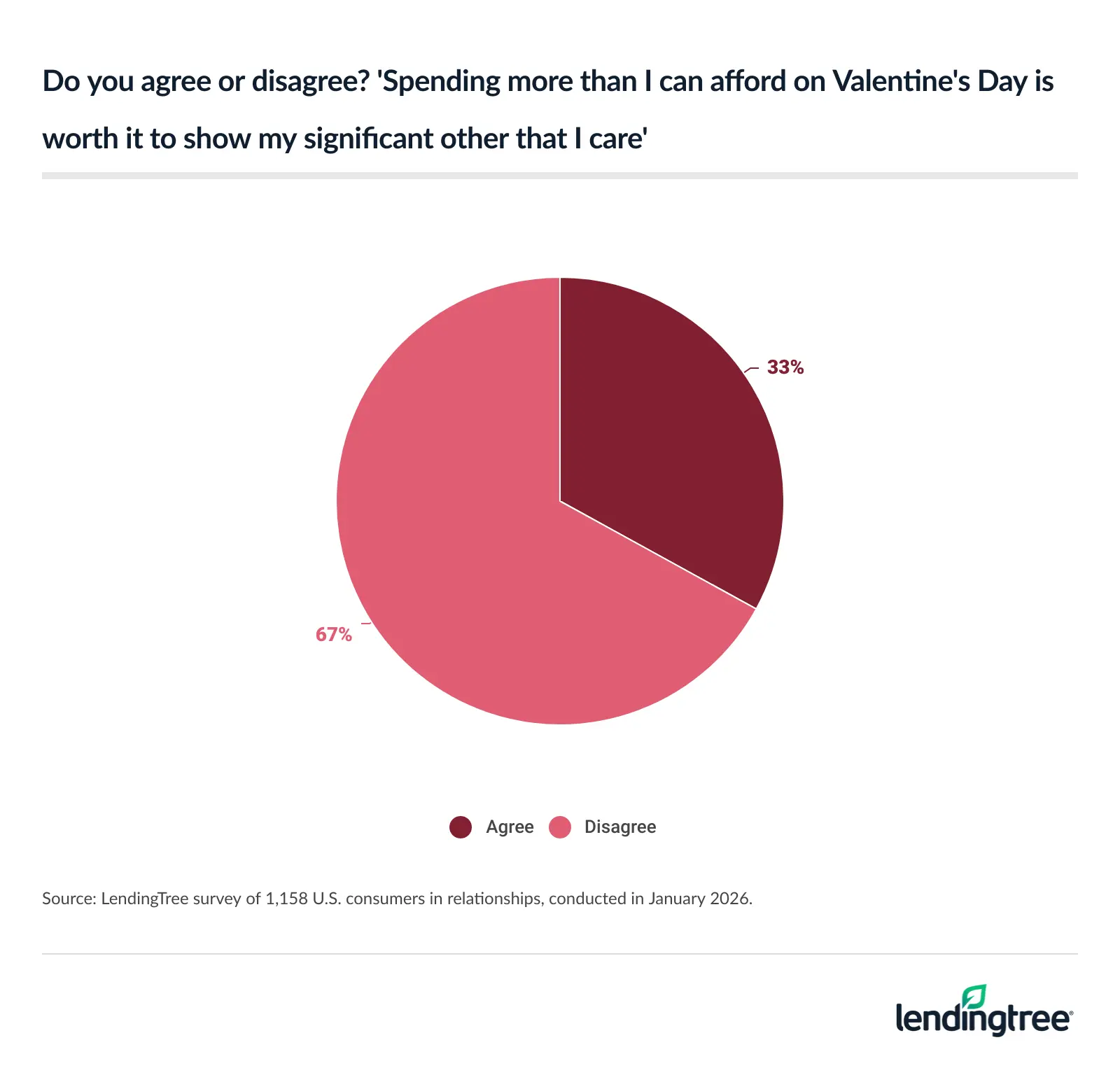 33% of Americans in relationships agree that spending more than they can afford on Valentine's Day is worth it to show their significant other that they care.