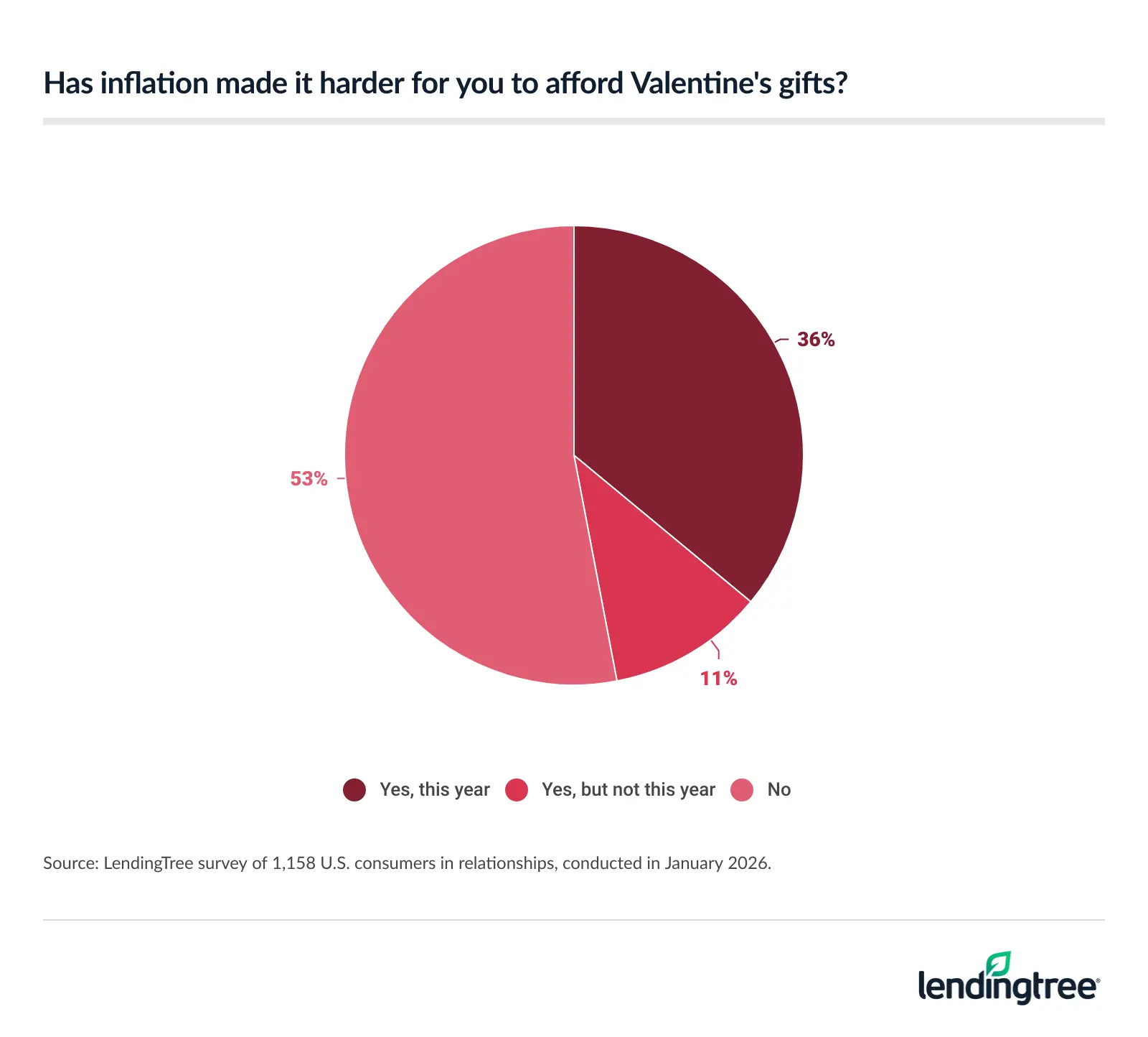 47% of Americans in relationships say inflation has made it harder for them to afford Valentine's gifts.