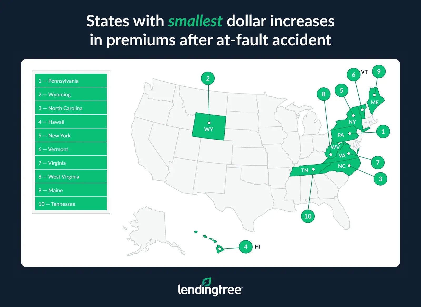 The states with the smallest dollar increases in premiums after an at-fault accident are Pennsylvania, Wyoming and North Carolina.