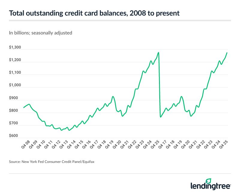 Credit card debt has grown significantly since 2008, reaching today's record levels despite decreases during the pandemic and Great Recession.