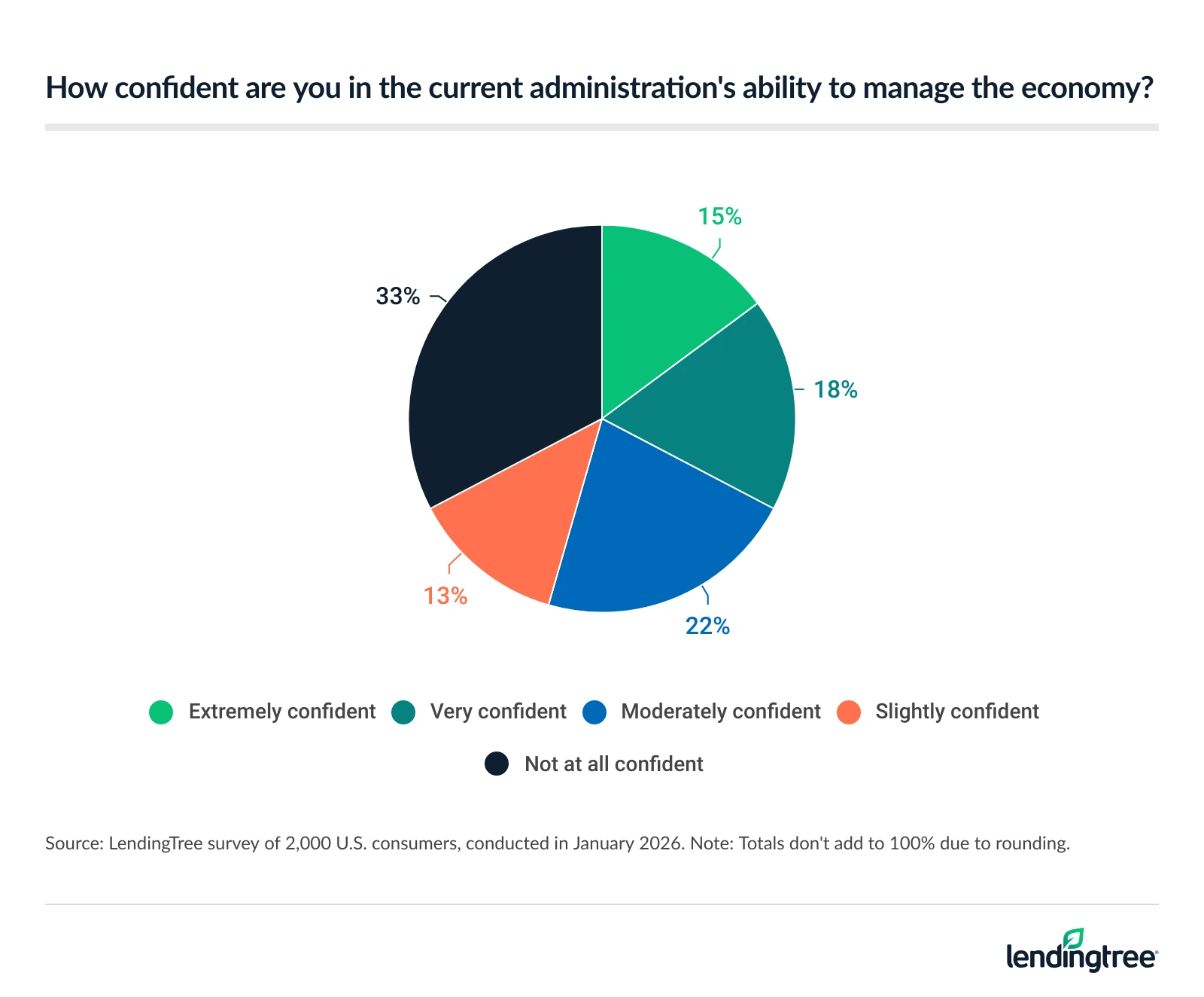 15% of Americans are extremely confident in the current administration's ability to manage the economy.