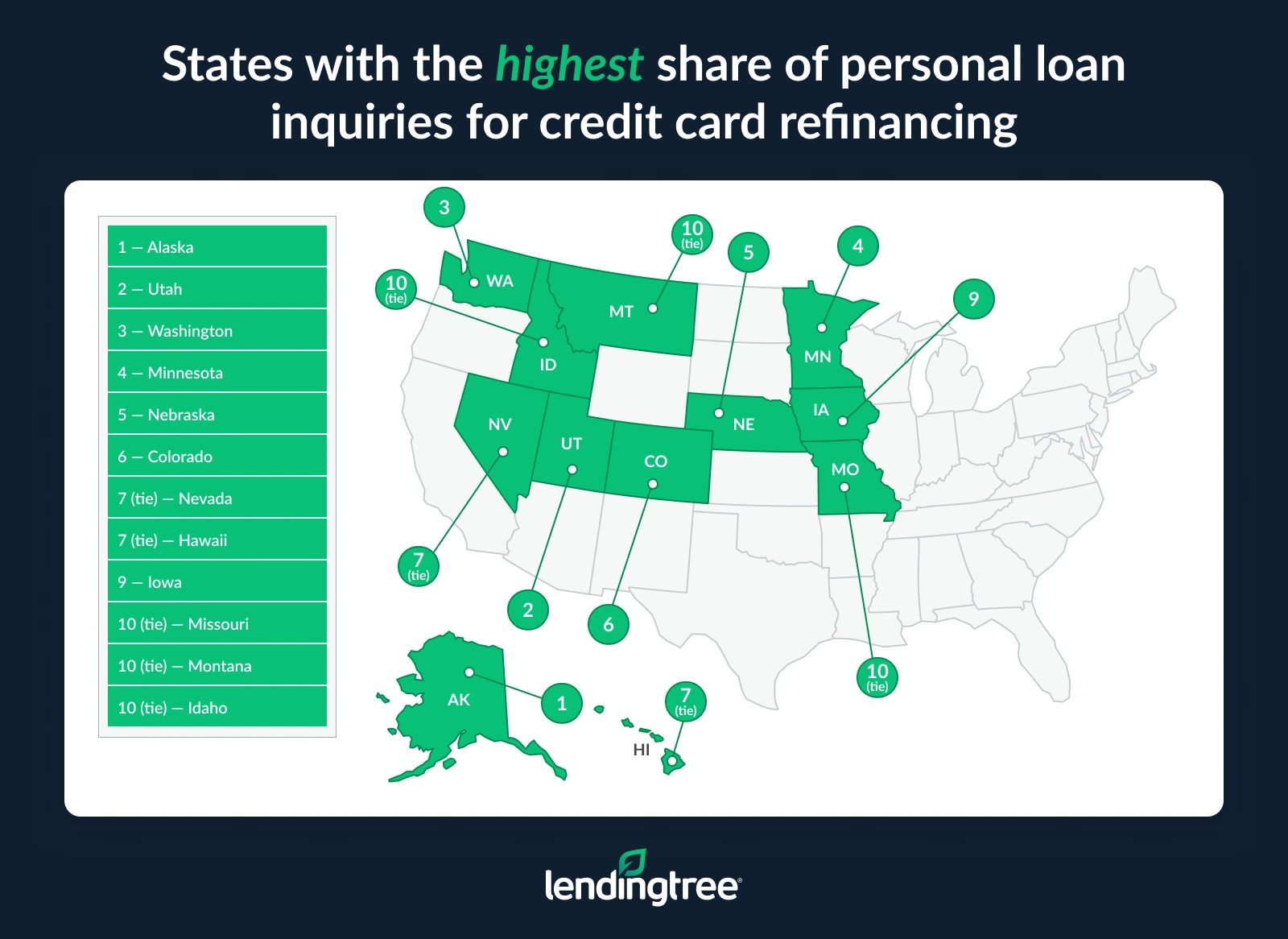 The states with the highest share of personal loan inquiries for credit card refinancing are Alaska, Utah and Washington.