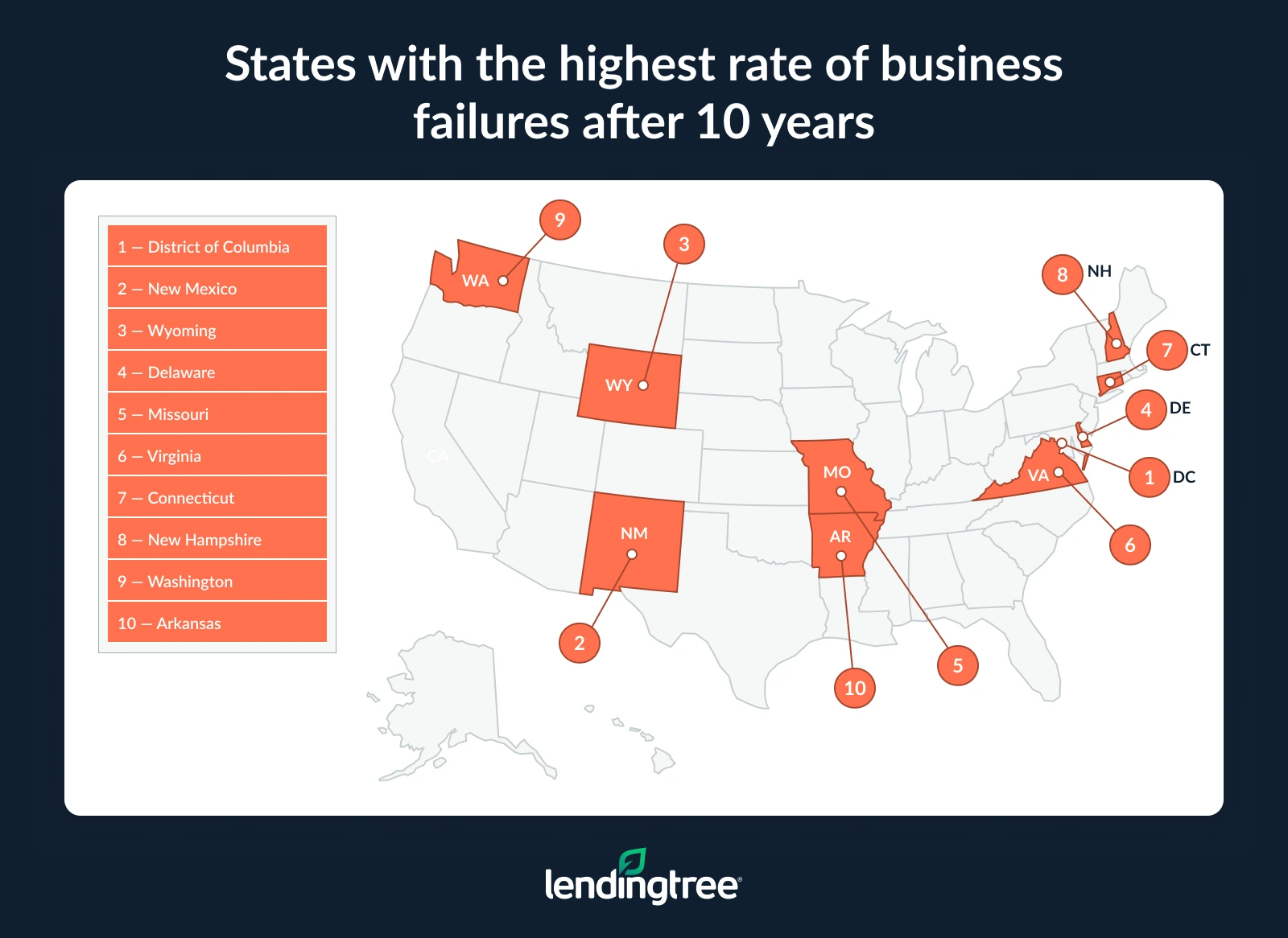 The District of Columbia, New Mexico and Wyoming have the highest first-year failure rates. 