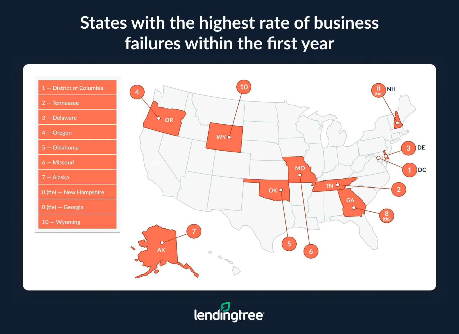 The states with the highest rate of business failures within the first year are the District of Columbia, Tennessee and Delaware.