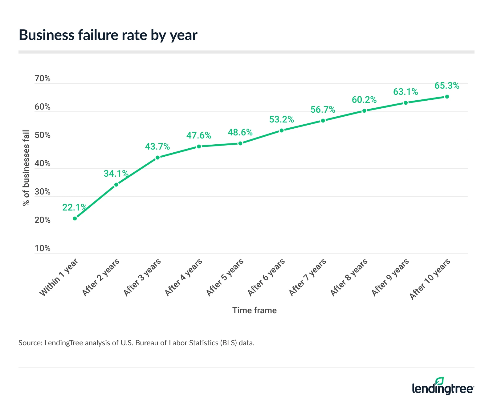 Business failure rates increase as time goes on. 